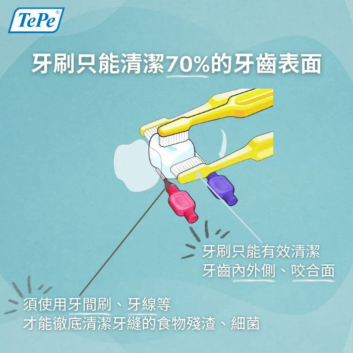 牙刷只能清潔70%的牙齒表面